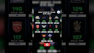 Most Sixes by teams in IPL 2023 #ipl2023 #ipl
