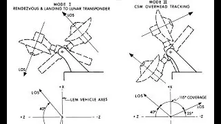 Radar Antenna Controlled by Apollo Guidance System