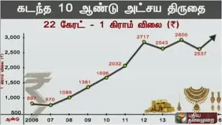 Akshaya Tritiya 2016: Comparison of Gold Prices with Last Decade
