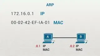 Address Resolution Protocol (ARP)