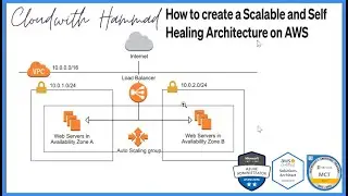 Cloud by Hammad | Group Lab - AWS | VPC| Subnet| EC2 | Auto Scaling | Load Balancer