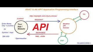 What is an API ? Application Programmable Interface