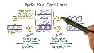 Digital Signatures