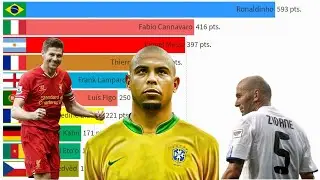 Топ 10 в рейтинге лучших футболистов мира ФИФА (1991 - 2009)⚽️