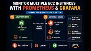 AWS EC2 Monitoring with Prometheus & Grafana | Prometheus + Grafana | Node Exporter