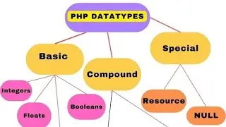 PHP Data Types Tutorial #programming #javascript #coding #computer #viralvideo #viraltech #trending