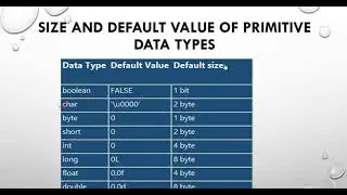 Variable, Methods, Data types, Operators and Keywords in Java