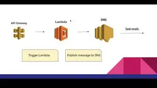 Email Notification service | AWS | Think Serverless | AWS SNS