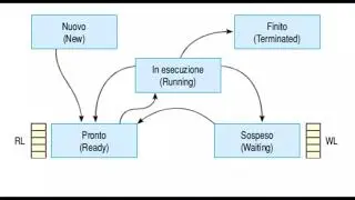 Programmazione concorrente in Java con eclipse