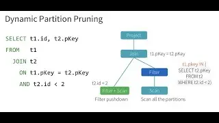 Spark Partitions and Dynamic Partition Pruning