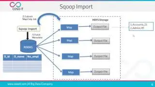 Sqoop Tutorial | Sqoop Architecture | Sqoop Commands | Sqoop Export | COSO IT