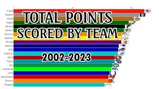 Total Points Scored by Team 2002-2023 Bar Race Chart