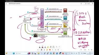 R53 and CloudFront | Webinar | Pankaj Dube