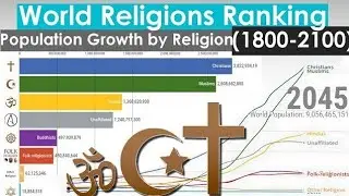 World Religions Ranking - Population Growth by Religion (1800-2100)
