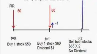 Money Weighted Rate of Return