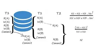 Schedules in DBMS, Types & Properties with Problem Solving