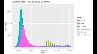 Monkey Pox Outbreak: Cases by Continent (vid 02)