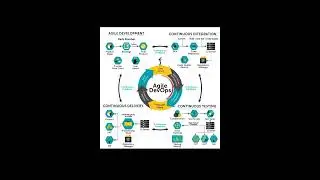 Learn how Agile DevOps works..?