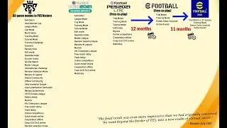 eFOOTBALL 2024 - Game Modes Revie, Konami really hate Master League and OFFLINE