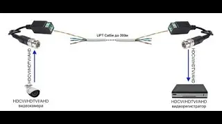 Пример передачи видео по витой паре.