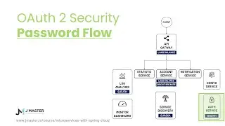 Spring Cloud 23 - Luồng cấp quyền Password trong OAuth 2 Protocol