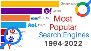 Most Popular Search Engines 1994-2022