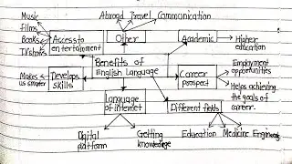 Mind Mapping on Benefits of English language (English grammar)