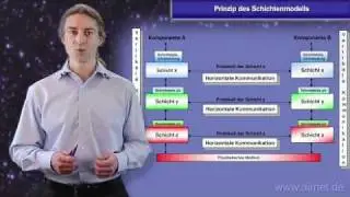 Prinzip des Schichtenmodells
