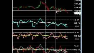 CCI Indicator Variations
