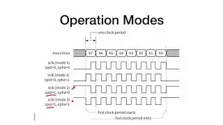 M11 - 5 - SPI Protocol - Operation Modes