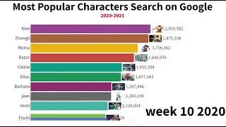 Genshin Most Popular Characters Search on Google Weekly