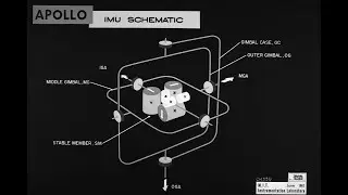 Theory Of Inertial Guidance