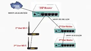 কিভাবে MikroTik এ 2nd Router Block করা হয়। How to Block 2nd Router in MikroTik