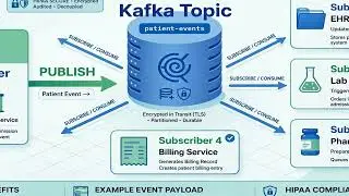 Publish-Subscribe Design Pattern – Healthcare Patient Event Distribution with Apache Kafka