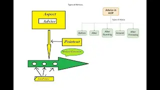 Aspect oriented programming (AOP) with Spring Framework: