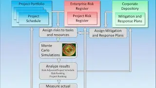 Project Risk Analysis and Risk Management Workflow
