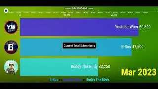 B-Rus vs Youtube Wars vs Buddy The Birdy - Future Sub Count (2020-2023)