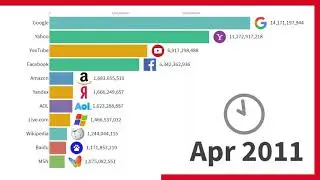 Most Popular Websites 1996   2019 x264