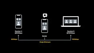 WWDC21: Explore low-latency video encoding with VideoToolbox | Apple