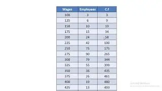 Percentile || Un- group data || Simple frequency distribution || Grouped frequency distribution