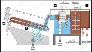 VOLUTE™ Dewatering Press - the process flow of GS series model