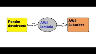 How to write dataframe from lambda to AWS S3 bucket?| 