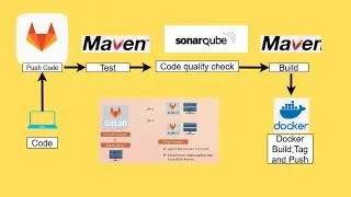 GitLab CI Pipeline Project | DevSecOps Tutorial with SonarQube, Docker, and AWS Setup