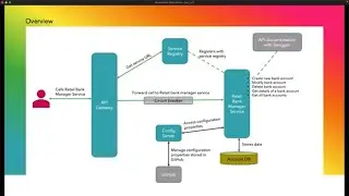 Micro service  with Spring Boot Ep 01 -: Introduction to micro service basic components.