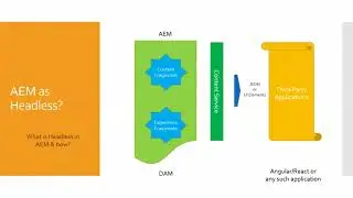 Single Page Applications in AEM   Basics