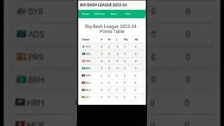 Big Bash league Points Table Updated 