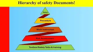 Hierarchy of Safety Documents Explained | Safety Policy to Checklist | Safety Training Video