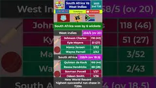 🏆South Africa Break a T20 World Record 😳😳✅South Africa vs West Indies 2nd T20 2023😱259 sa vs wi