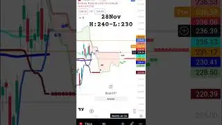 Daily - 28th Nov: #tesla #teslaprice #stockmarket #trading
