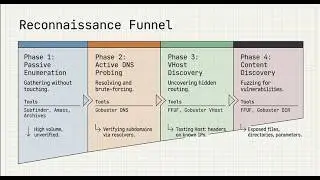 Module 5 : Beyond the Homepage Automated Recon Pipelines with ffuf, Gobuster & Subfinder